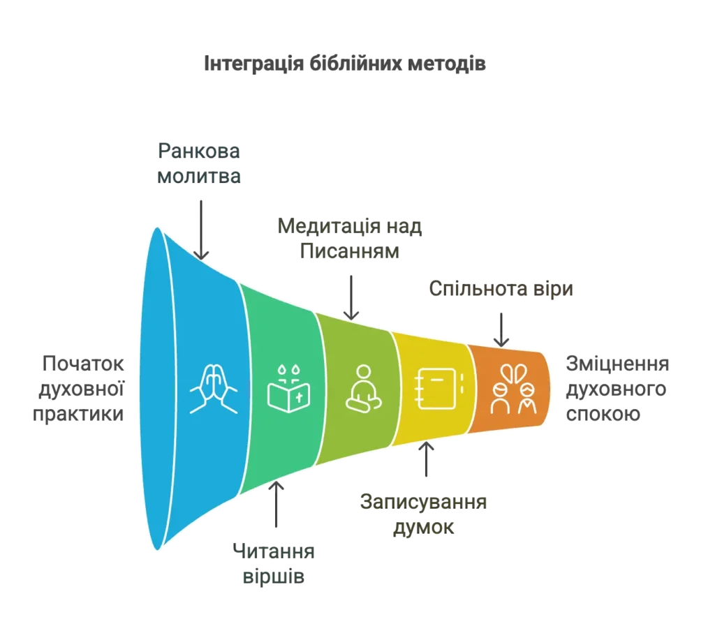 Як інтегрувати біблійні методи у ваше життя - visual selection ++ подолання панічних атак