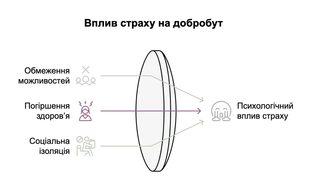 Вплив страху на добробут - Як побороти страх: методи, які працюють